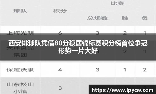 西安排球队凭借80分稳居锦标赛积分榜首位争冠形势一片大好